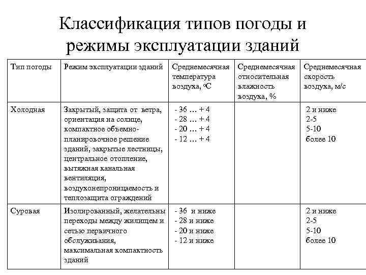 Классификация типов погоды и режимы эксплуатации зданий Тип погоды Режим эксплуатации зданий Среднемесячная температура