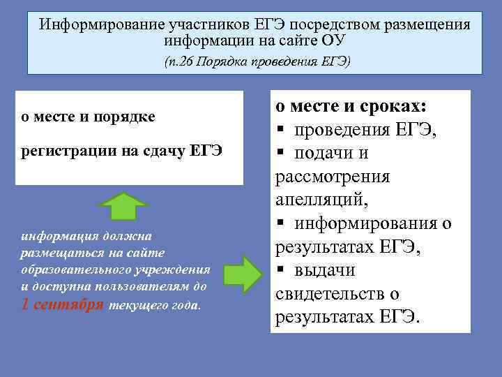 Информирование участников ЕГЭ посредством размещения информации на сайте ОУ (п. 26 Порядка проведения ЕГЭ)