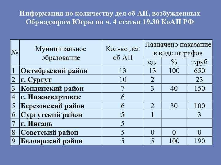 Информация по количеству дел об АП, возбужденных Обрнадзором Югры по ч. 4 статьи 19.