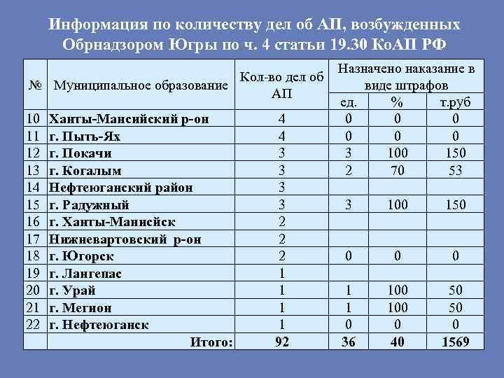 Информация по количеству дел об АП, возбужденных Обрнадзором Югры по ч. 4 статьи 19.