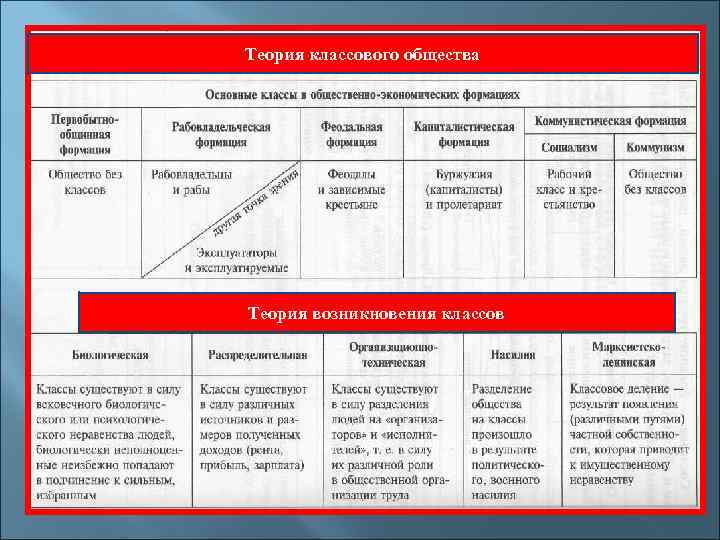 Теория классового общества Теория возникновения классов 