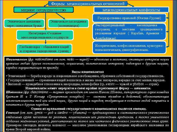  Формы межнациональных отношений мирное сотрудничество межнациональные конфликты Государственно правовой (Осетия Грузия) Этническое смешение