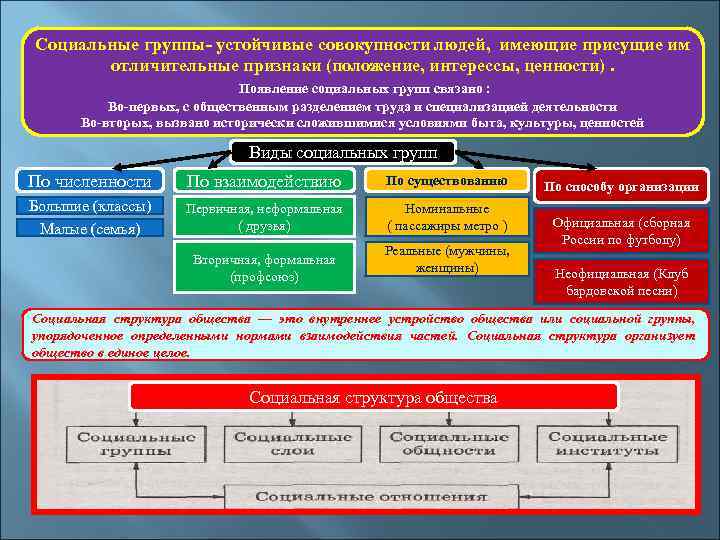 Социальные группы- устойчивые совокупности людей, имеющие присущие им отличительные признаки (положение, интерессы, ценности). Появление