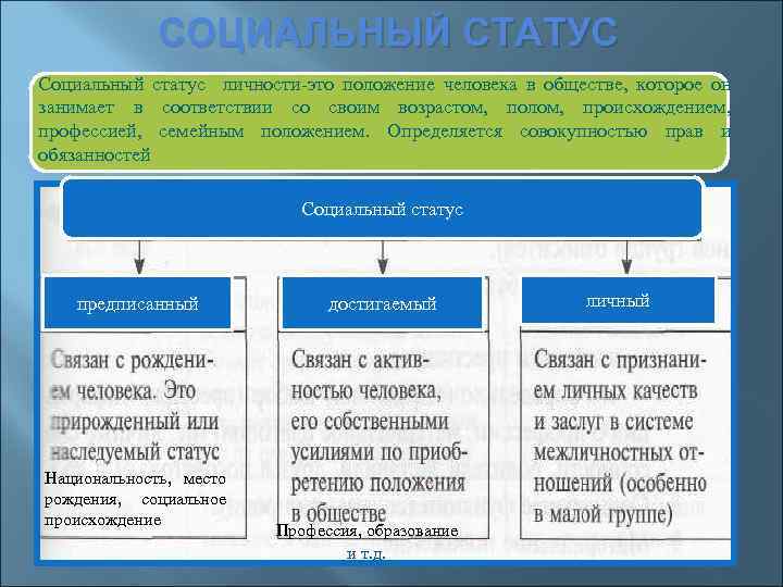  СОЦИАЛЬНЫЙ СТАТУС Социальный статус личности это положение человека в обществе, которое он занимает