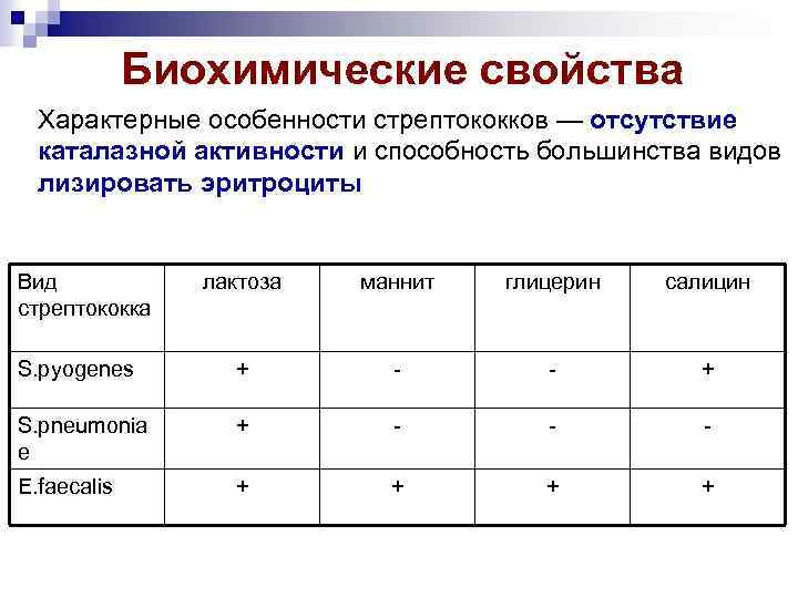 Биохимические свойства Характерные особенности стрептококков — отсутствие каталазной активности и способность большинства видов лизировать