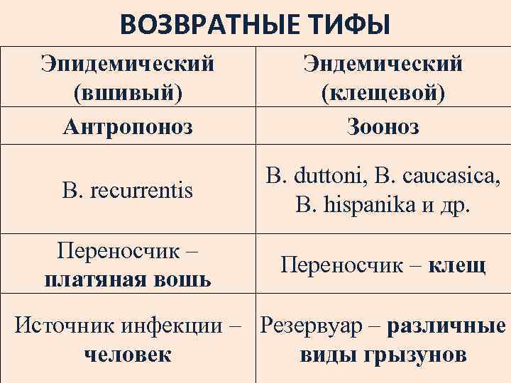 ВОЗВРАТНЫЕ ТИФЫ Эпидемический (вшивый) Антропоноз Эндемический (клещевой) Зооноз В. recurrentis В. duttoni, В. caucasica,