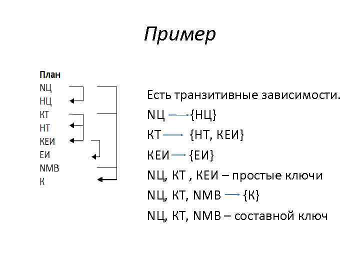 Пример Есть транзитивные зависимости. NЦ {НЦ} КТ {НТ, КЕИ} КЕИ {ЕИ} NЦ, КТ ,