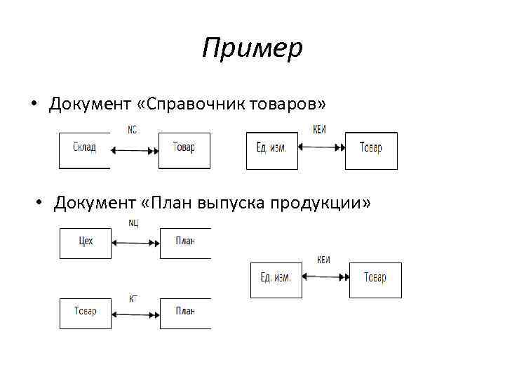 Пример • Документ «Справочник товаров» • Документ «План выпуска продукции» 