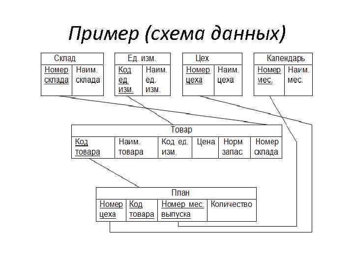 Пример (схема данных) 