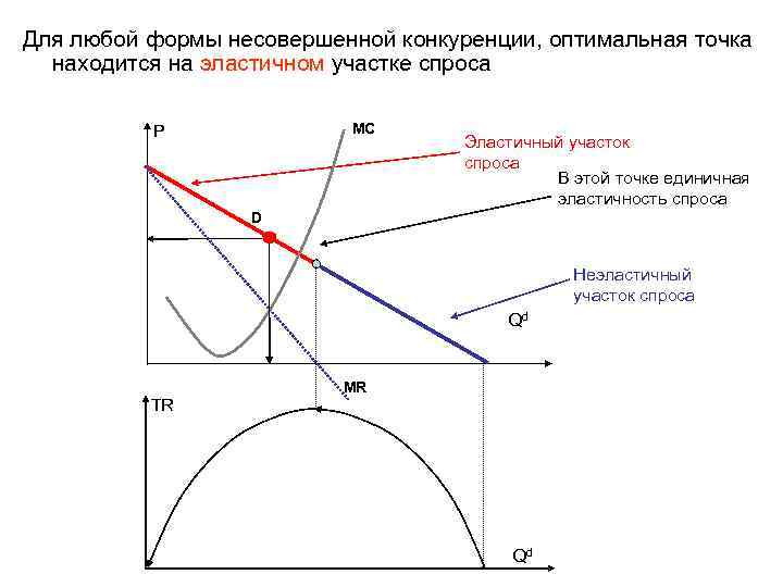 Для любой формы несовершенной конкуренции, оптимальная точка находится на эластичном участке спроса MC P