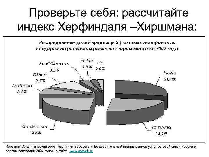 Проверьте себя: рассчитайте индекс Херфиндаля –Хиршмана: Источник: Аналитический отчет компании Евросеть «Предварительный анализ рынков