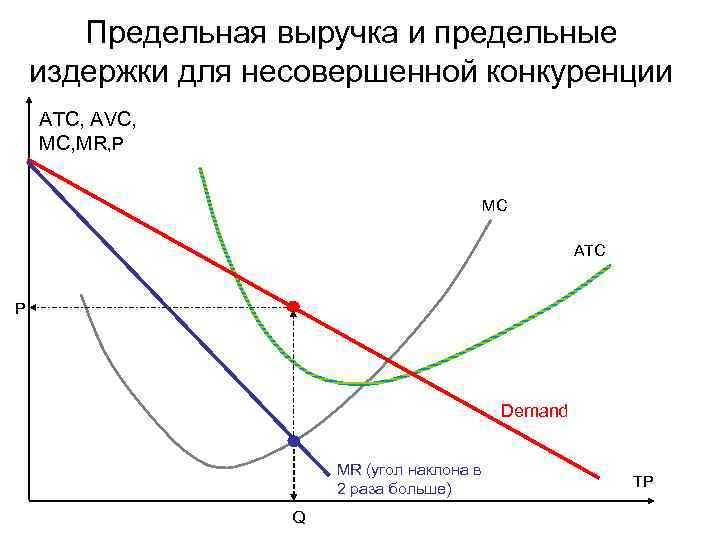 Предельная выручка и предельные издержки для несовершенной конкуренции ATC, AVC, MR, P MC ATC