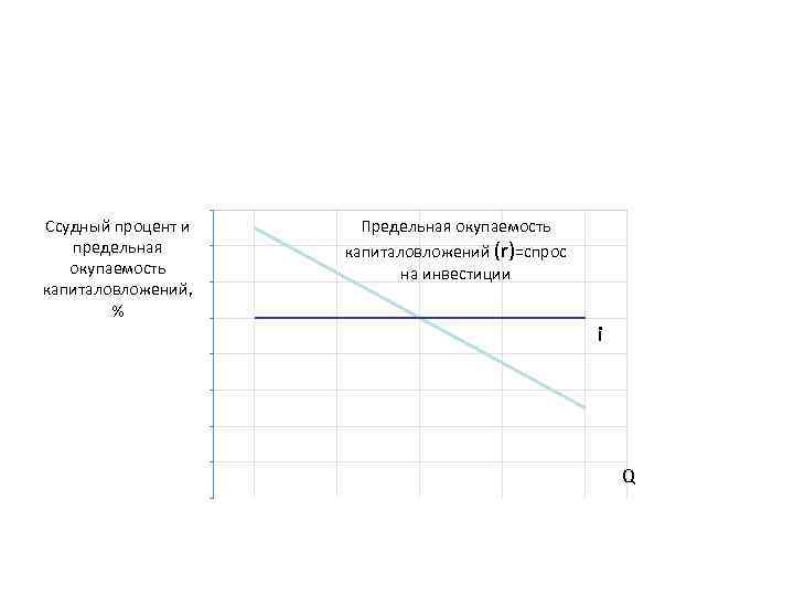 16 Ссудный процент и 14 предельная окупаемость 12 капиталовложений, % 10 Предельная окупаемость капиталовложений