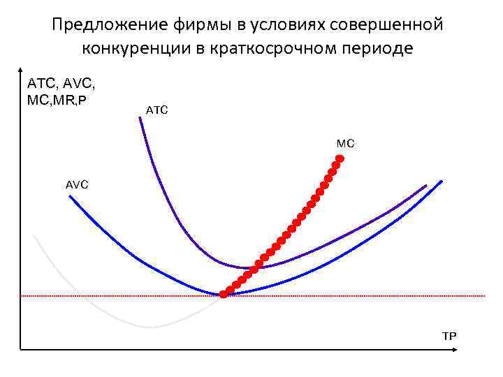 Предложение фирмы в условиях совершенной конкуренции в краткосрочном периоде ATC, AVC, MR, P ATC