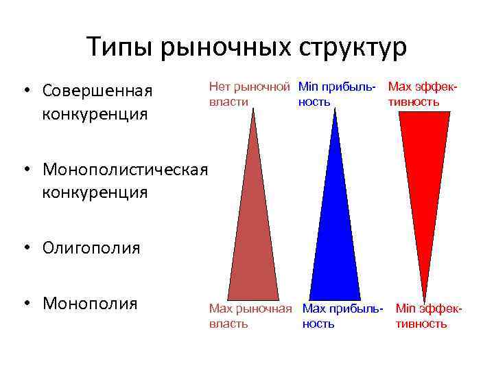 Типы рыночных структур • Совершенная конкуренция Нет рыночной Min прибыль- Max эффеквласти ность тивность