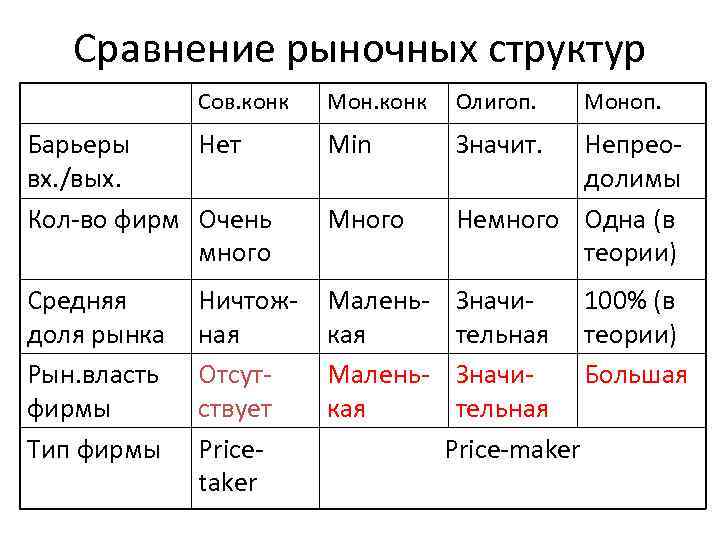 Сравнение рыночных структур Сов. конк Мон. конк Олигоп. Барьеры Нет вх. /вых. Кол-во фирм