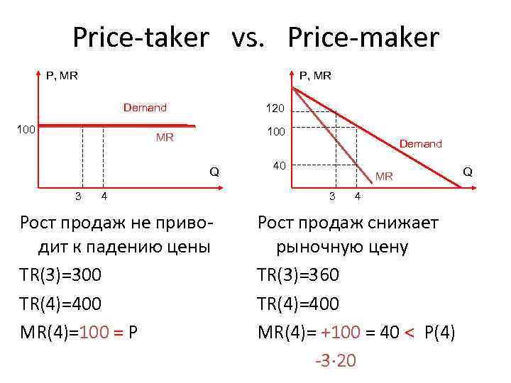 Price-taker vs. Price-maker P, MR Demand 100 120 100 MR Q 3 4 Рост