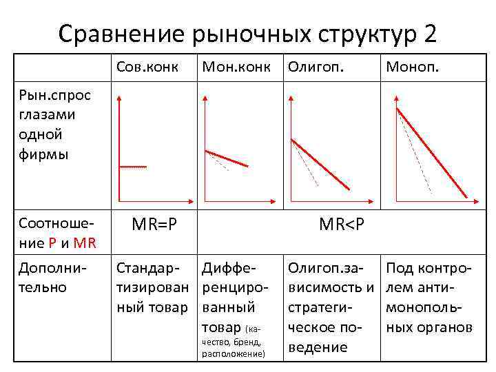 Сравнение рынков конкуренции. Рыночные структуры. Рыночные структуры в экономике. Mr p в рыночной структуре. 4 Рыночные структуры.