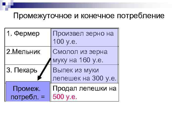 Конечное потребление