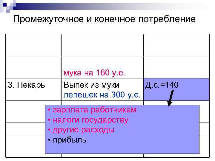 Промежуточное и конечное потребление 1. Фермер Произвел зерно на Д. с. =100 у. е.