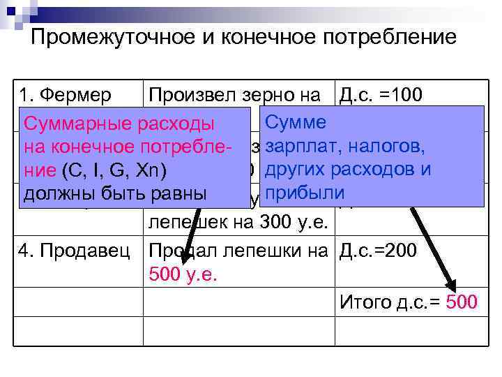 Промежуточное и конечное потребление 1. Фермер Произвел зерно на Д. с. =100 у. е.