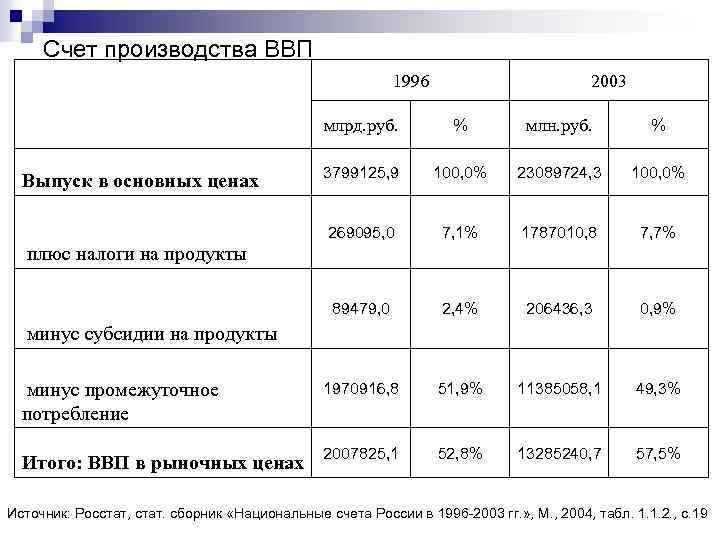 Счет производства ВВП 1996 2003 млрд. руб. % млн. руб. % 3799125, 9 100,