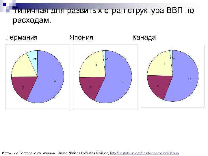 Типичная для развитых стран структура ВВП по расходам. Германия Япония Канада Источник: Построено по