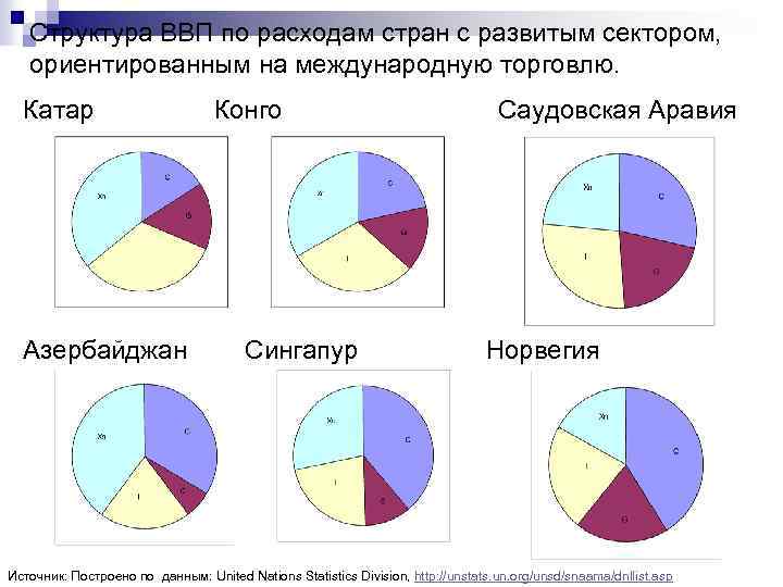 Структура ВВП по расходам стран с развитым сектором, ориентированным на международную торговлю. Катар Азербайджан