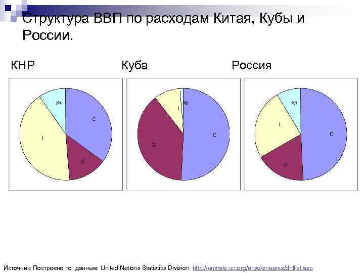 Структура ВВП по расходам Китая, Кубы и России. КНР Куба Россия Источник: Построено по