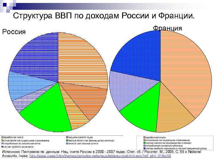 Структура ВВП по доходам России и Франции. Россия Франция Источники: Построено по данным: Нац.
