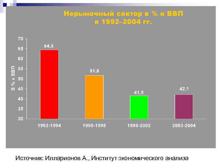 Источник: Илларионов А. , Институт экономического анализа 