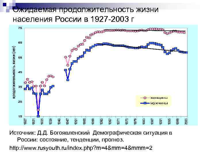 Ожидаемая продолжительность жизни населения России в 1927 -2003 г Источник: Д. Д. Богоявленский Демографическая