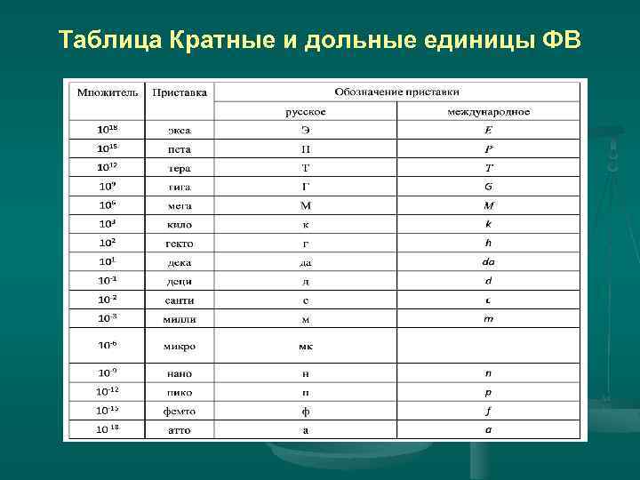 Таблица Кратные и дольные единицы ФВ 