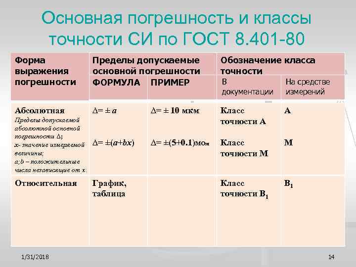  Основная погрешность и классы точности СИ по ГОСТ 8. 401 -80 Форма Пределы