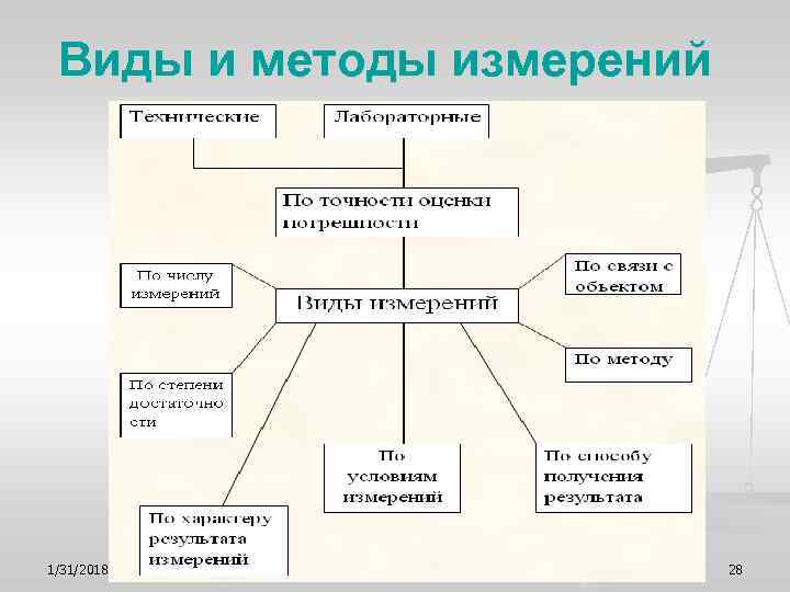  Виды и методы измерений 1/31/2018 28 