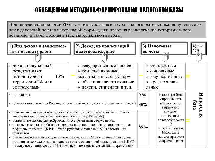 ОБОБЩЕННАЯ МЕТОДИКА ФОРМИРОВАНИЯ НАЛОГОВОЙ БАЗЫ 