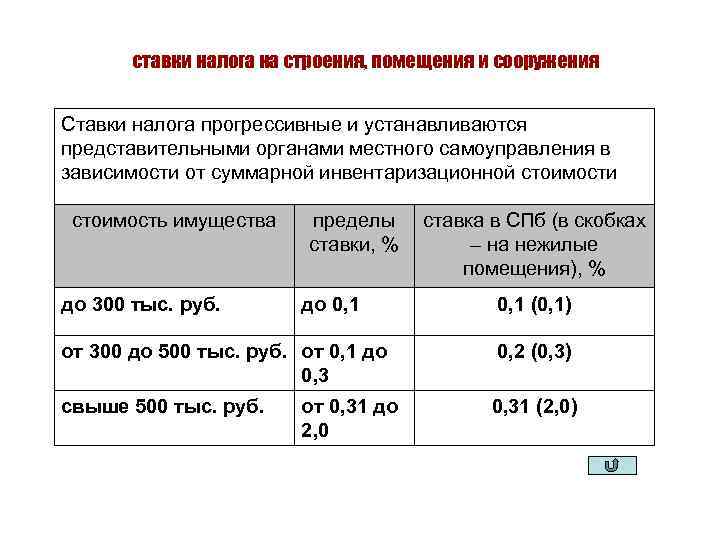  ставки налога на строения, помещения и сооружения Ставки налога прогрессивные и устанавливаются представительными