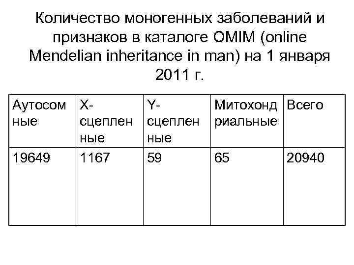 Количество моногенных заболеваний и признаков в каталоге OMIM (online Mendelian inheritance in man) на