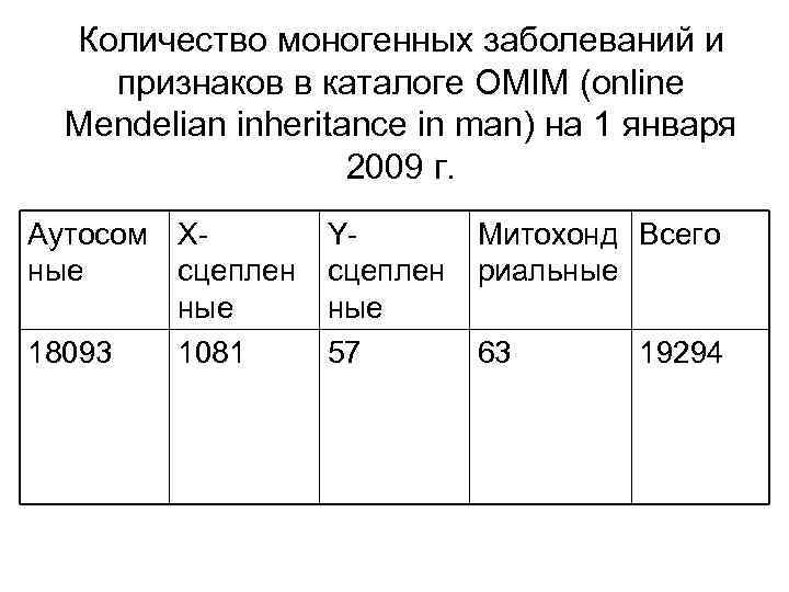 Количество моногенных заболеваний и признаков в каталоге OMIM (online Mendelian inheritance in man) на