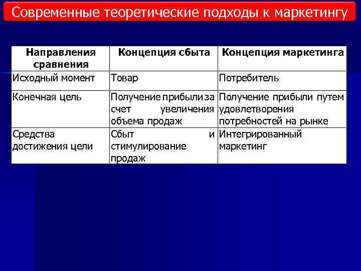 Современные теоретические подходы к маркетингу Направления сравнения Исходный момент Конечная цель Средства достижения цели