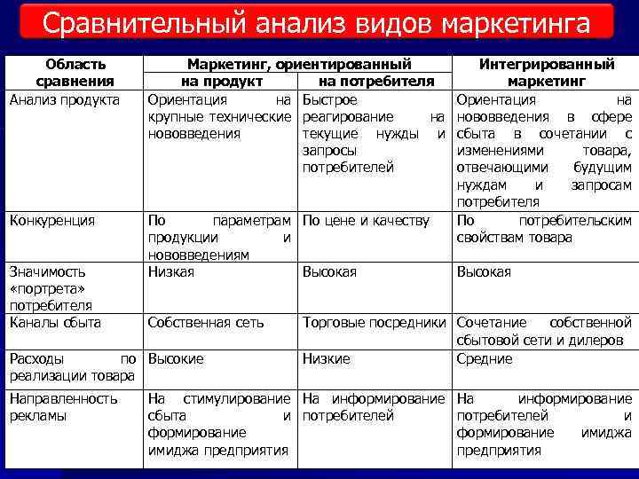 Область сравнения. Сравнительный анализ маркетинг. Сравнительный анализ видов маркетинга. Сравнительный маркетинговый анализ. Сравнение сравнительный анализ.