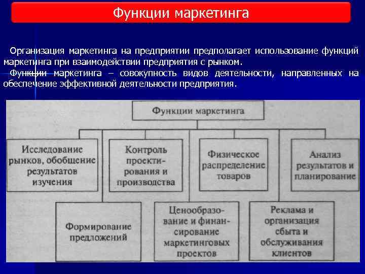 Функции маркетинга Организация маркетинга на предприятии предполагает использование функций маркетинга при взаимодействии предприятия с