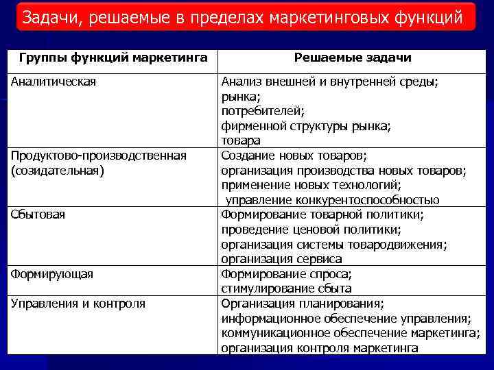 Задачи, решаемые в пределах маркетинговых функций Группы функций маркетинга Аналитическая Продуктово-производственная (созидательная) Сбытовая Формирующая