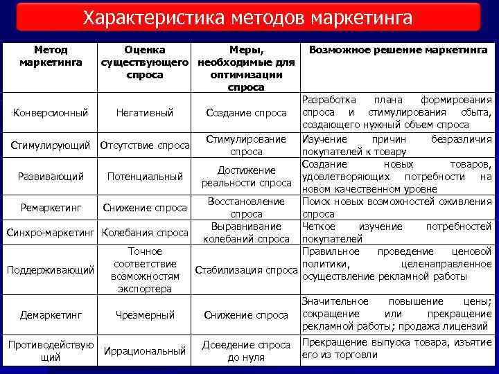 Характеристики методики. Характеристика методов маркетинга. Методы маркетингового подхода. Охарактеризуйте основные методы маркетинговой деятельности. Метод характеристик.