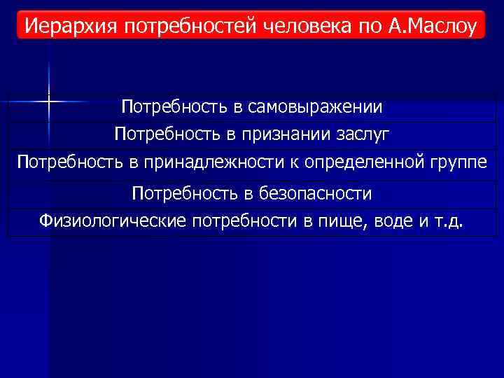 Иерархия потребностей человека по А. Маслоу Потребность в самовыражении Потребность в признании заслуг Потребность