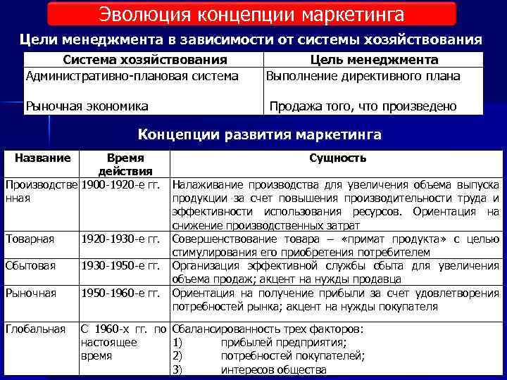 Эволюция концепции маркетинга Цели менеджмента в зависимости от системы хозяйствования Система хозяйствования Административно-плановая система