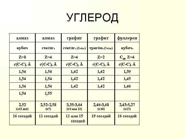 УГЛЕРОД алмаз графит кубич гексаг. Z=8 Z=4 Z=2 С 60 Z=4 r(С-С), Å r(С-С),