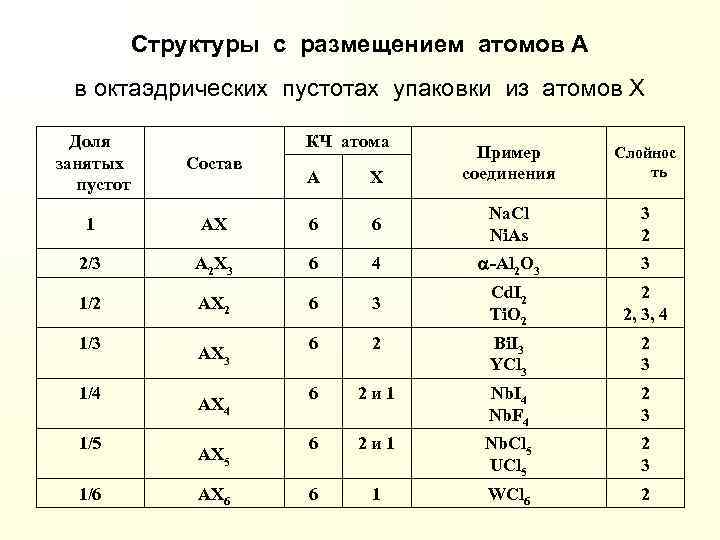 Структуры с размещением атомов А в октаэдрических пустотах упаковки из атомов Х Доля занятых