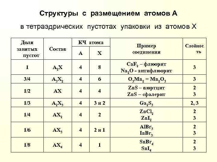 Структуры с размещением атомов А в тетраэдрических пустотах упаковки из атомов Х Доля занятых
