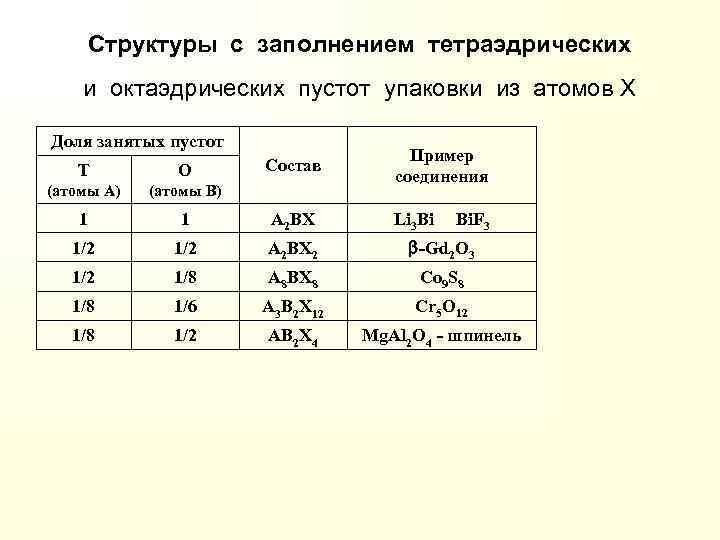 Структуры с заполнением тетраэдрических и октаэдрических пустот упаковки из атомов Х Доля занятых пустот